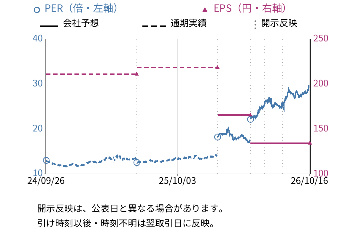 カワチ薬品 (2664) のEPS・PER推移チャート