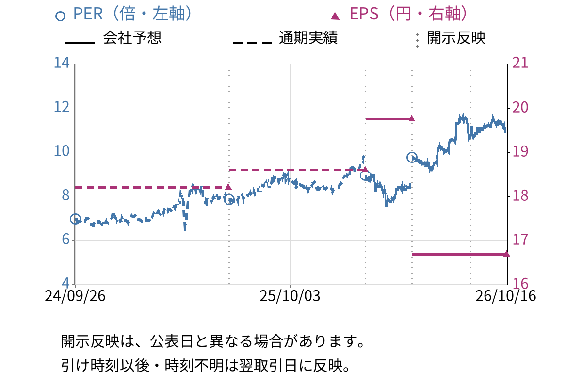 オートウェーブ (2666) のEPS・PER推移チャート