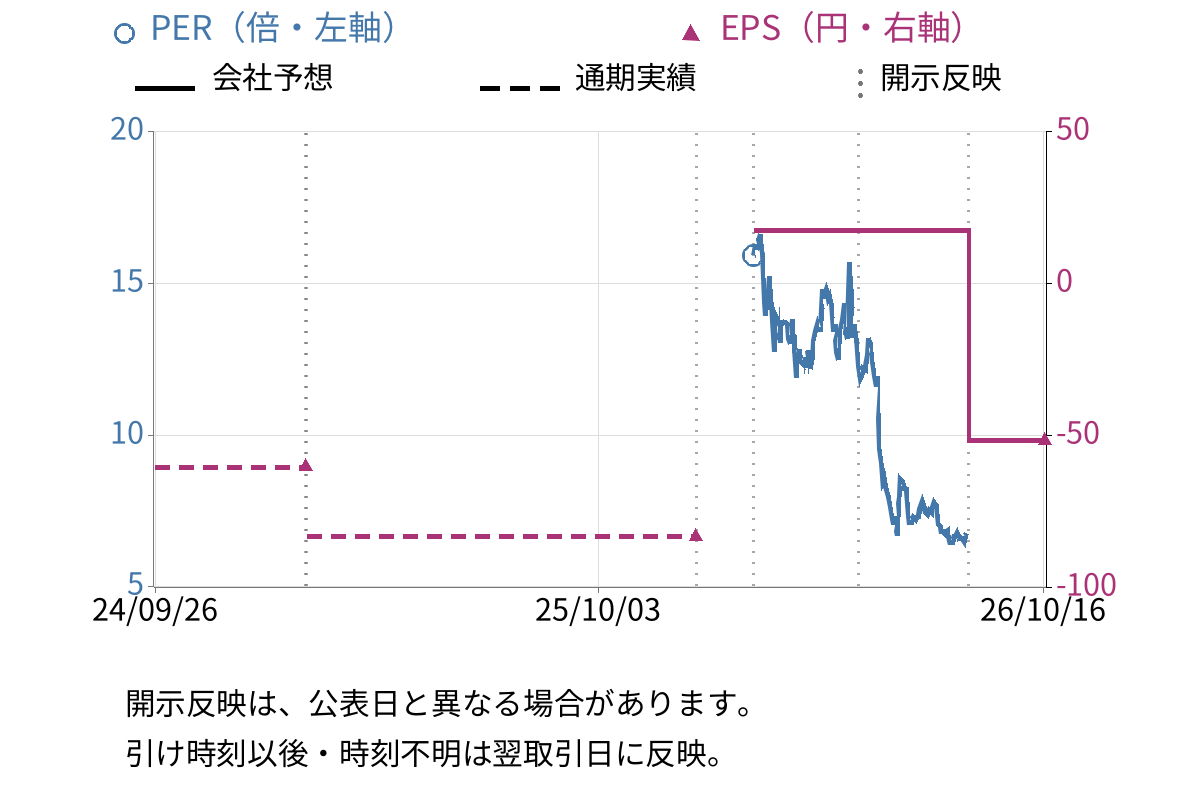 イメージ　ワン (2667) のEPS・PER推移チャート