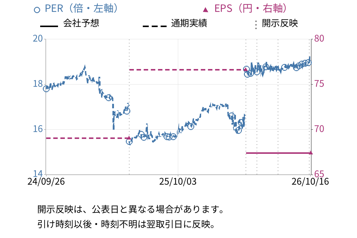 タビオ (2668) のEPS・PER推移チャート