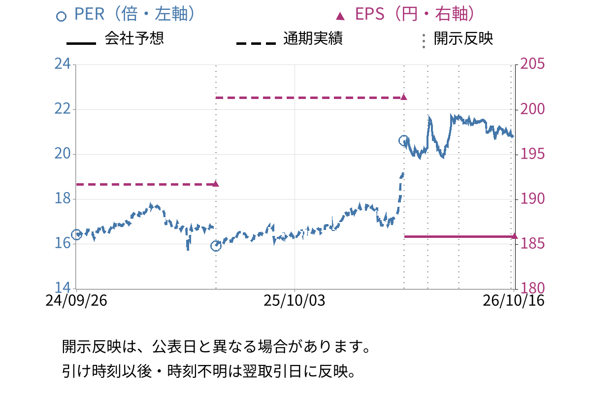 カネ美食品 (2669) のEPS・PER推移チャート