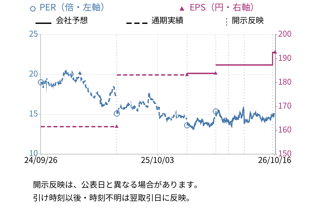 エービーシー・マート (2670) のEPS・PER推移チャート