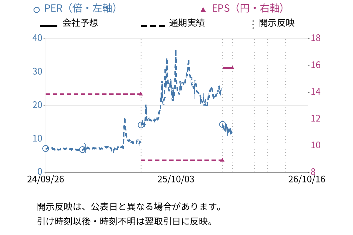 夢みつけ隊 (2673) のEPS・PER推移チャート