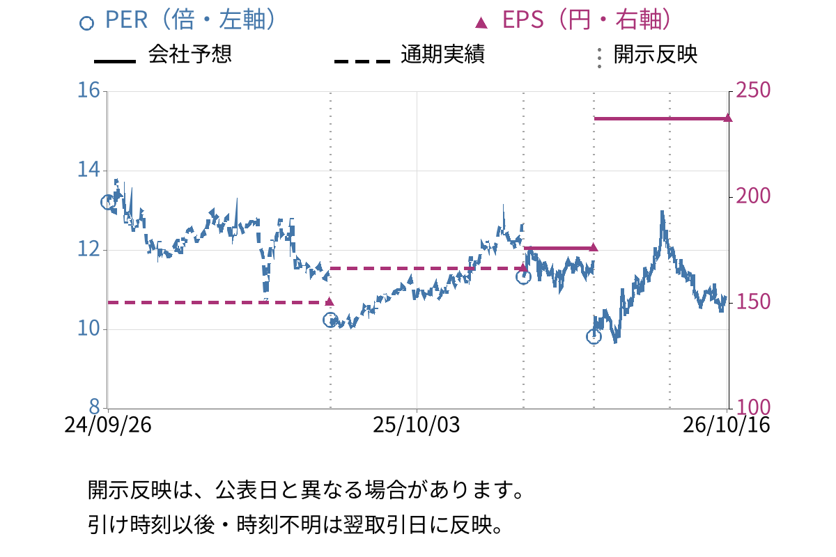 ハードオフコーポレーション (2674) のEPS・PER推移チャート