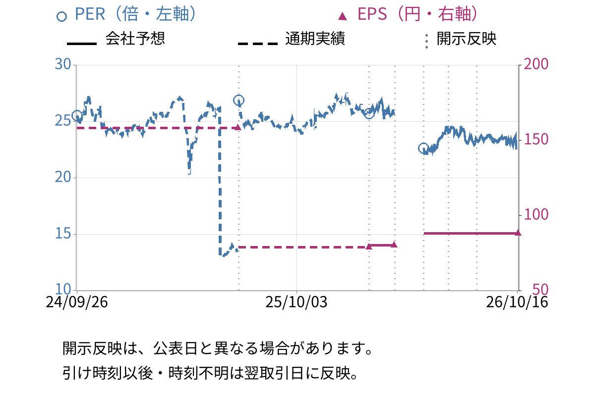 高千穂交易 (2676) のEPS・PER推移チャート