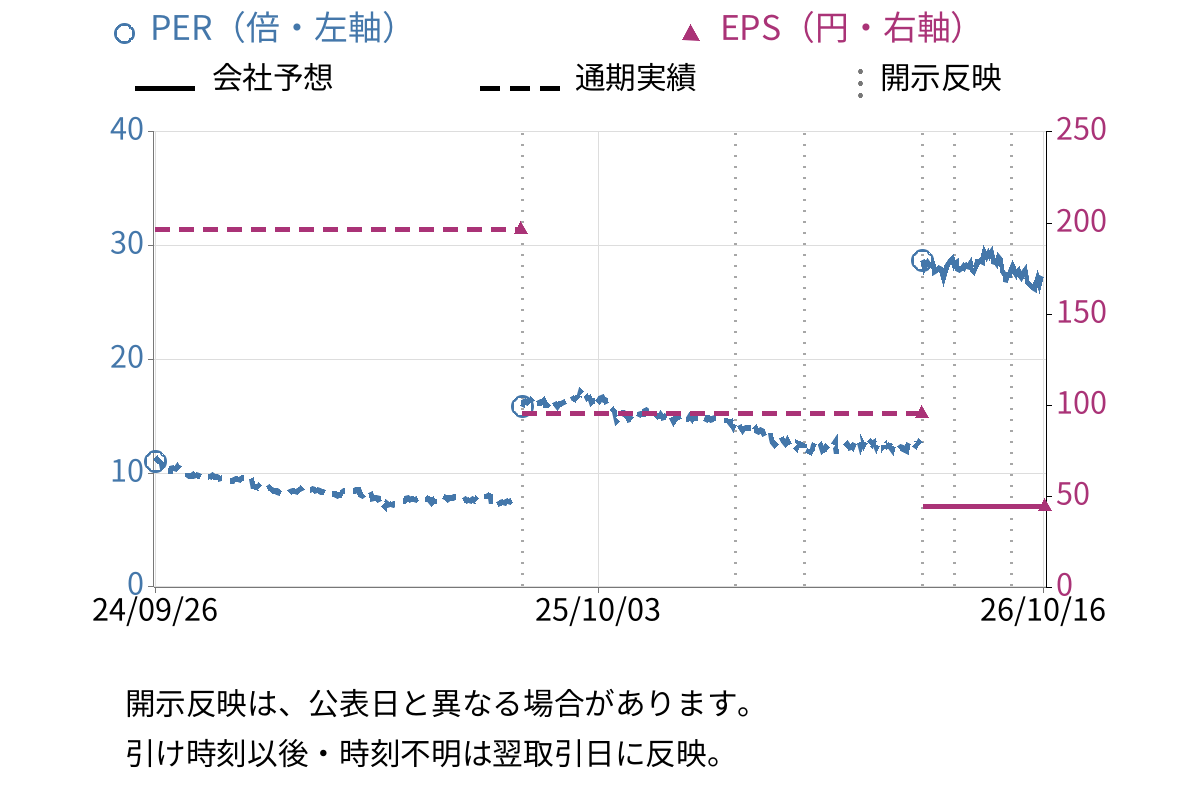 アスクル (2678) のEPS・PER推移チャート