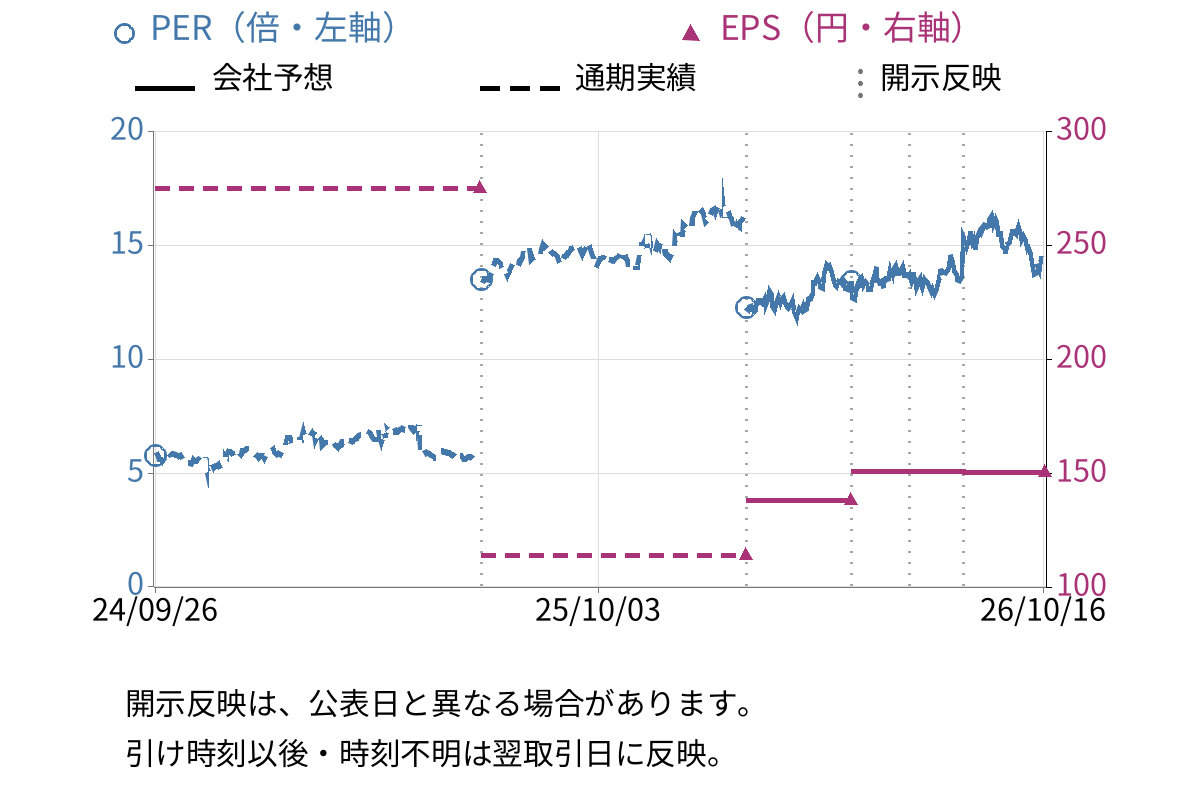 ゲオホールディングス (2681) のEPS・PER推移チャート