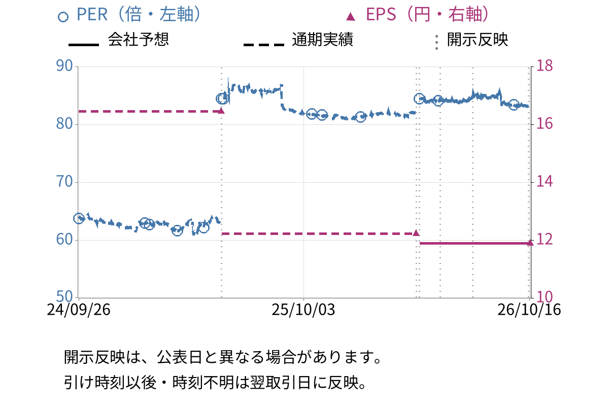魚喜 (2683) のEPS・PER推移チャート