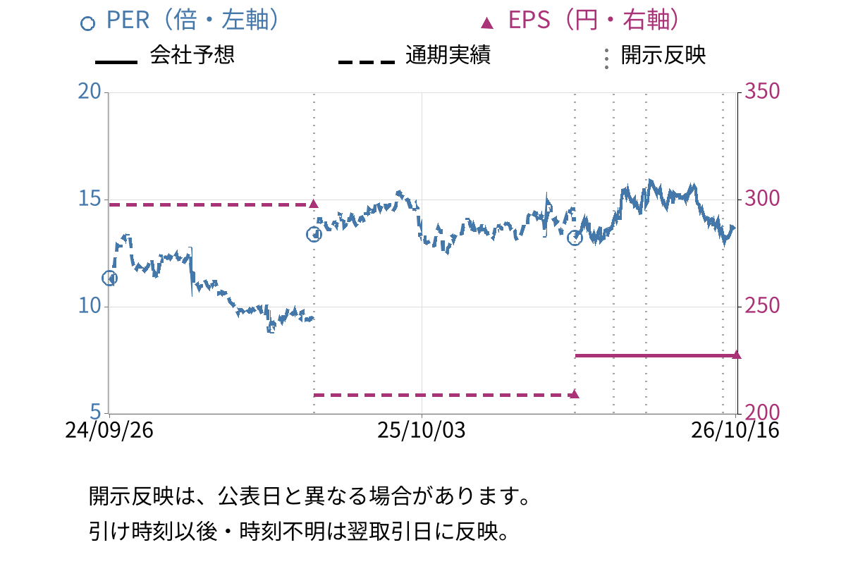 アンドエスティHD (2685) のEPS・PER推移チャート