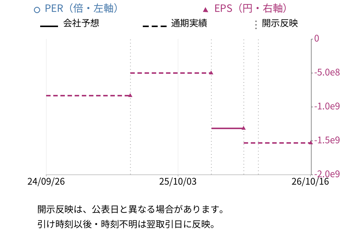 ジーフット (2686) のEPS・PER推移チャート
