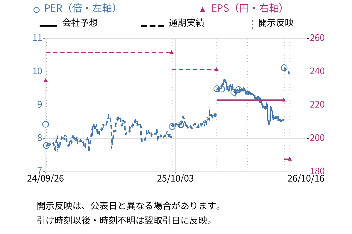 オルバヘルスケアホールディングス (2689) のEPS・PER推移チャート