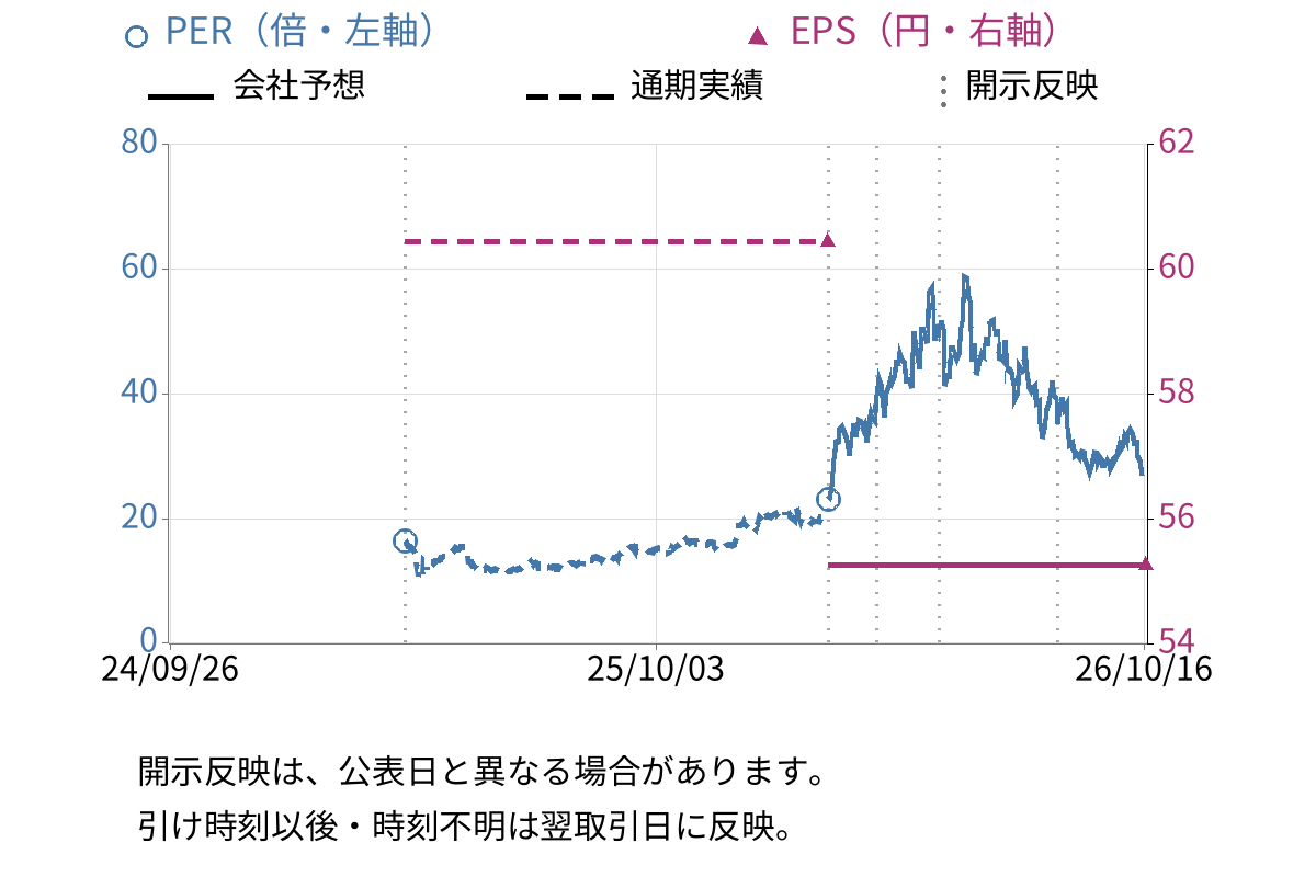 リガク・ホールディングス (268A) のEPS・PER推移チャート