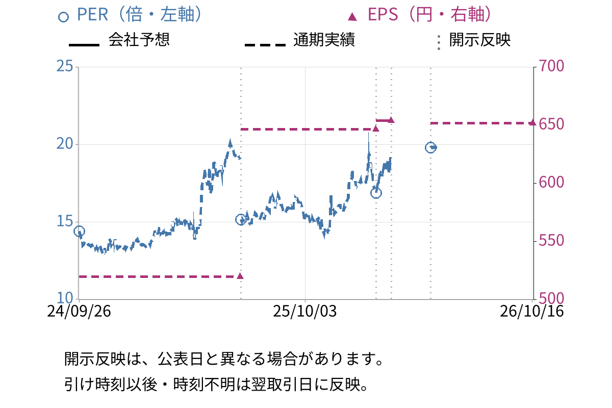 伊藤忠食品 (2692) のEPS・PER推移チャート