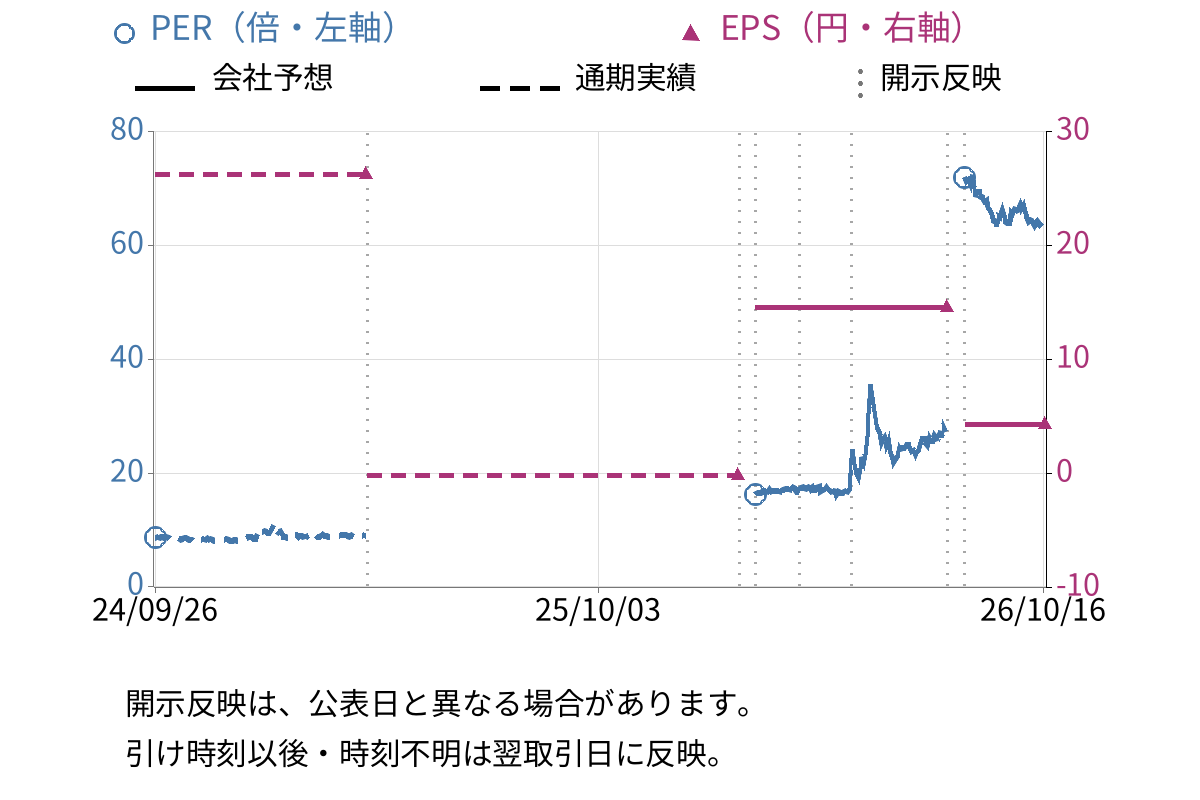YKT (2693) のEPS・PER推移チャート