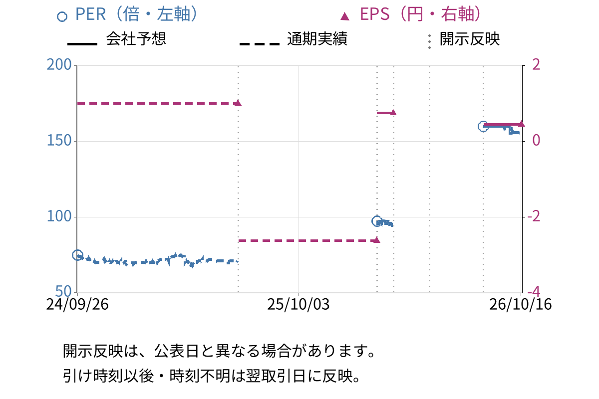 焼肉坂井ホールディングス (2694) のEPS・PER推移チャート