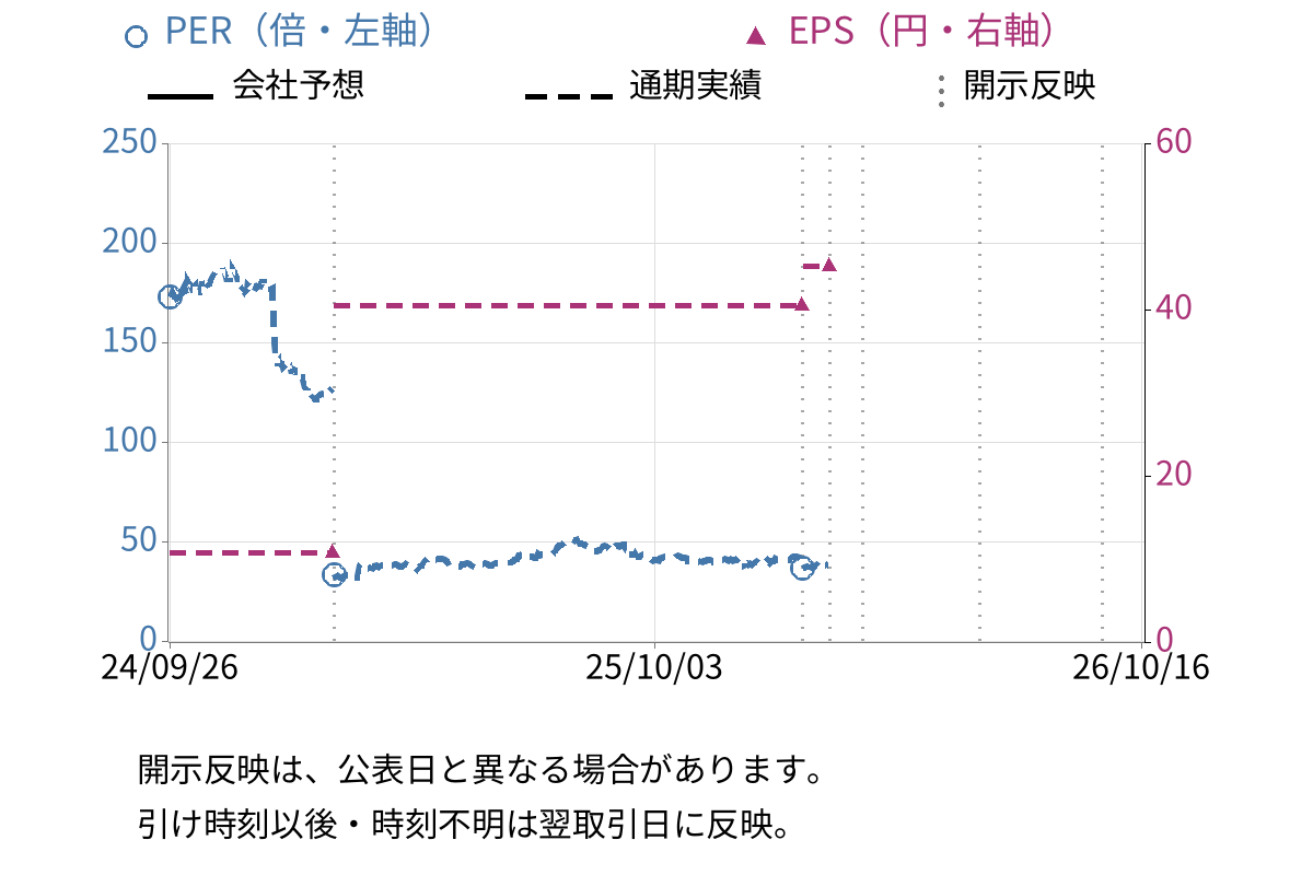 くら寿司 (2695) のEPS・PER推移チャート