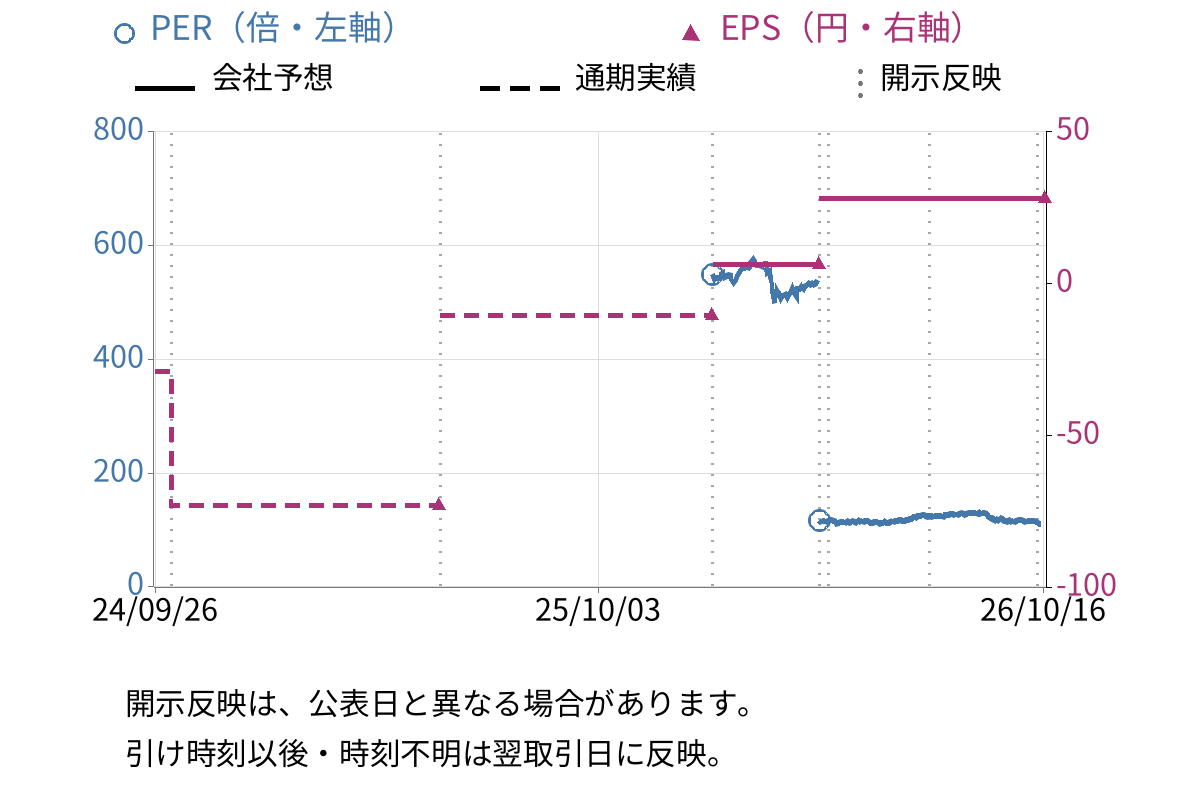 キャンドゥ (2698) のEPS・PER推移チャート