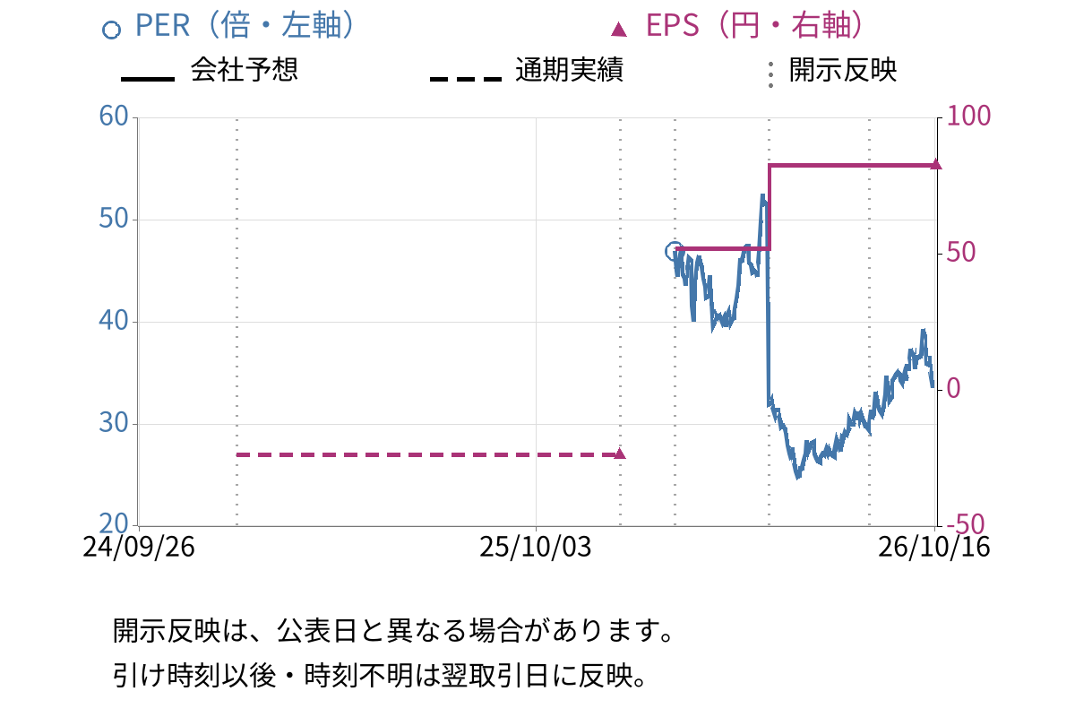 Ｓａｐｅｅｔ (269A) のEPS・PER推移チャート