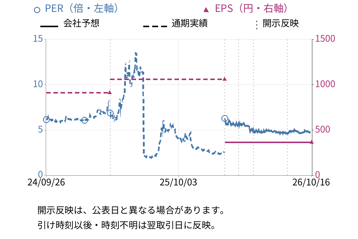 木徳神糧 (2700) のEPS・PER推移チャート