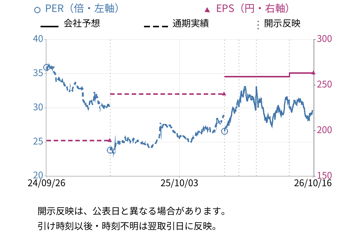 日本マクドナルドホールディングス (2702) のEPS・PER推移チャート