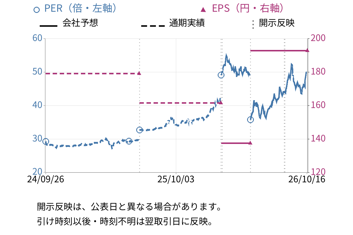 大戸屋ホールディングス (2705) のEPS・PER推移チャート