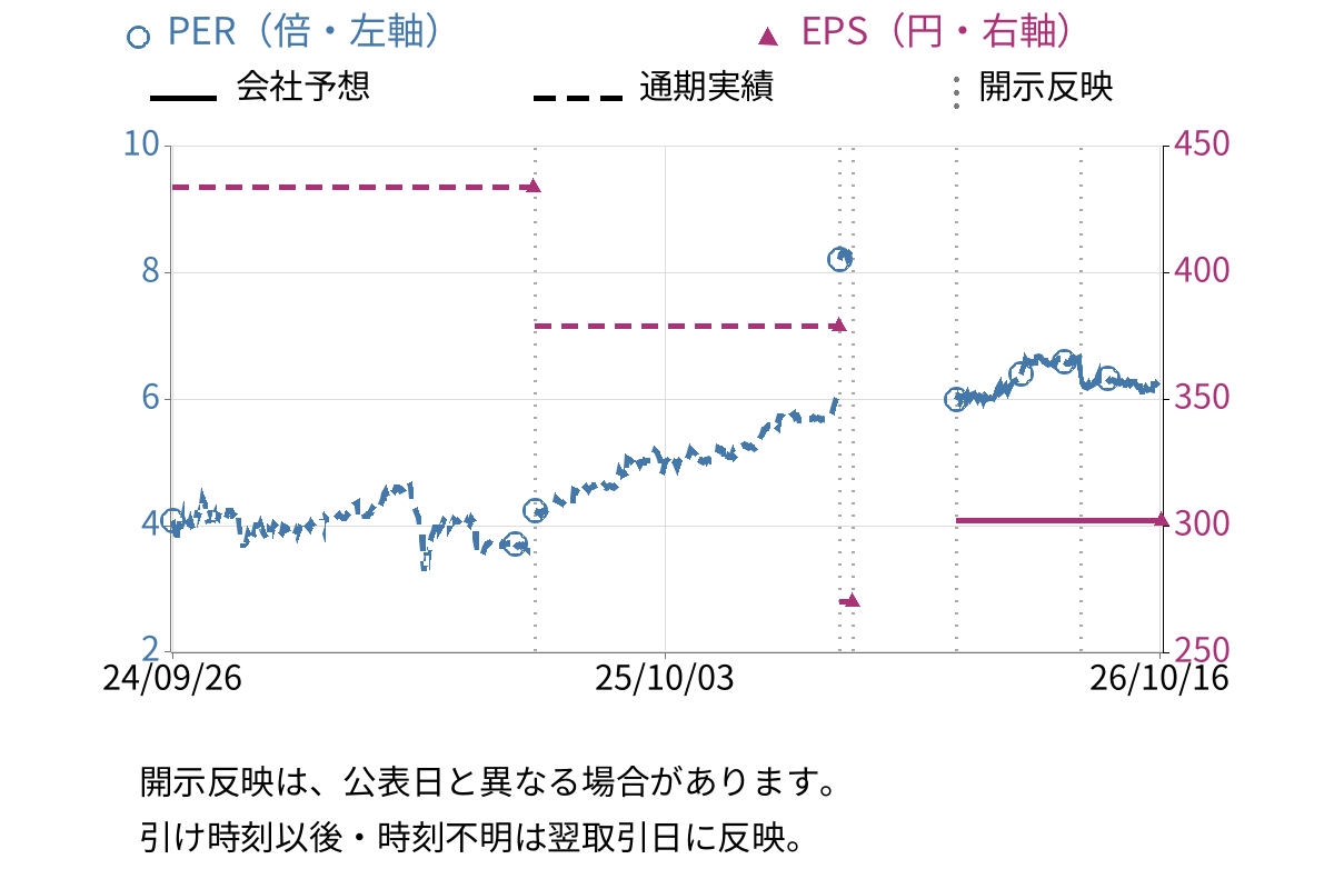 久世 (2708) のEPS・PER推移チャート