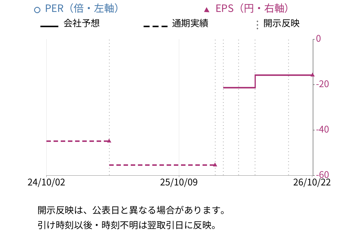 ジェイホールディングス (2721) のEPS・PER推移チャート