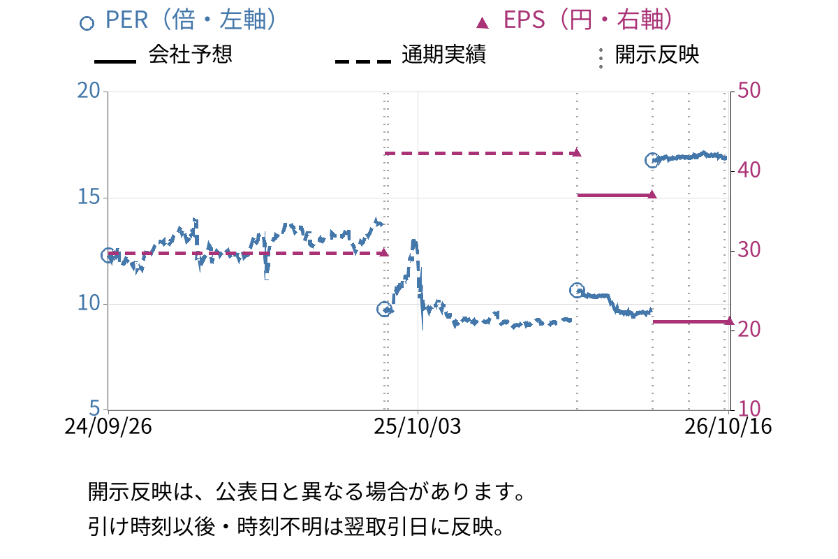 ＩＫホールディングス (2722) のEPS・PER推移チャート
