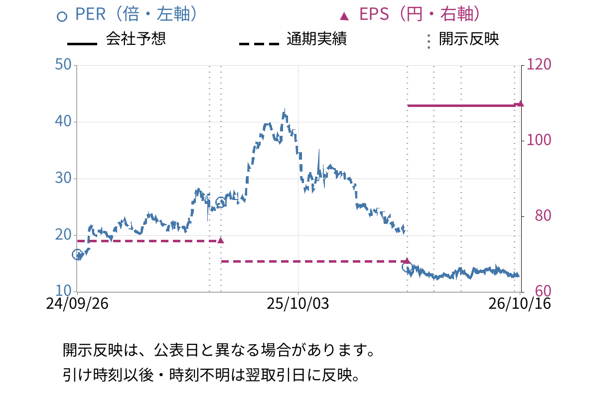 パルグループホールディングス (2726) のEPS・PER推移チャート