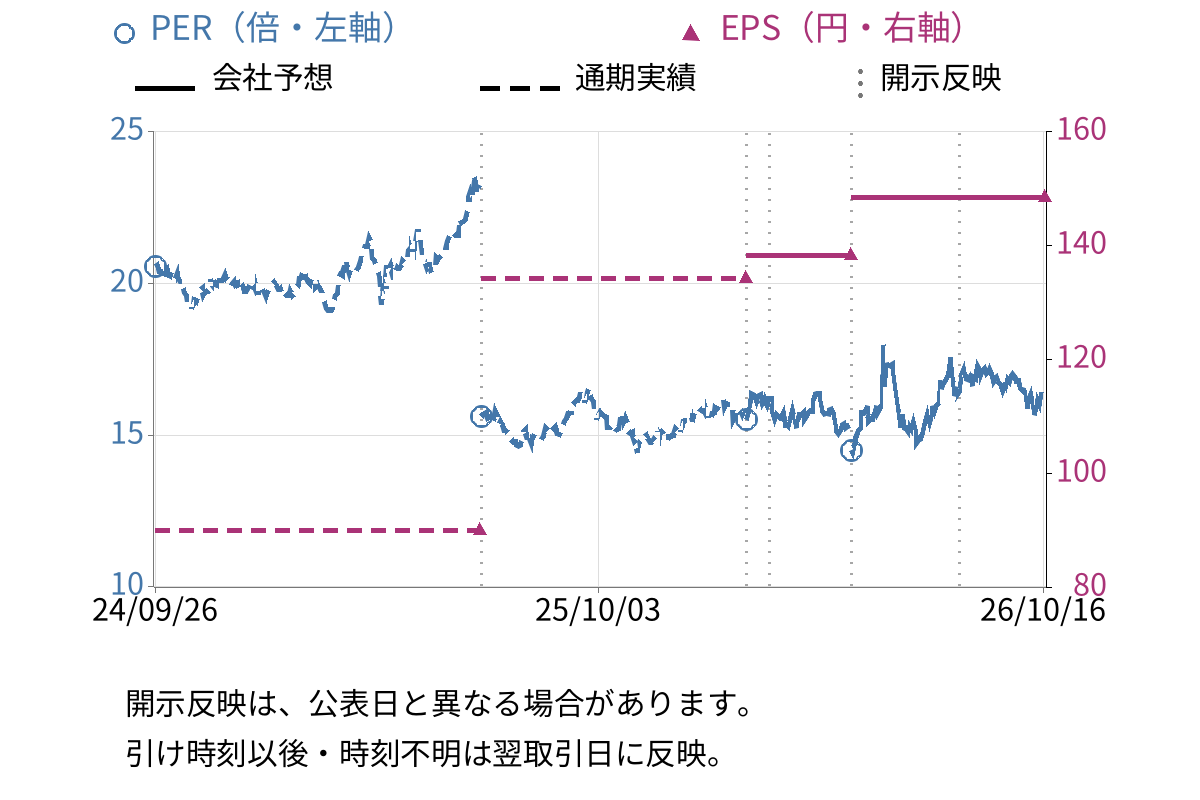 エディオン (2730) のEPS・PER推移チャート