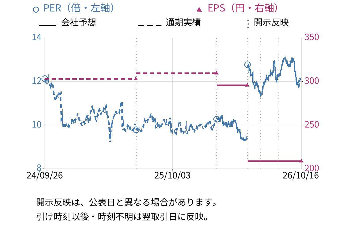 あらた (2733) のEPS・PER推移チャート