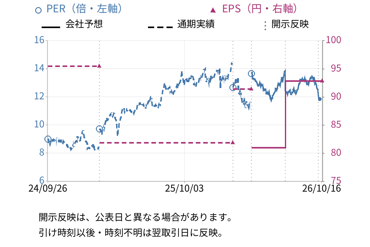 サーラコーポレーション (2734) のEPS・PER推移チャート