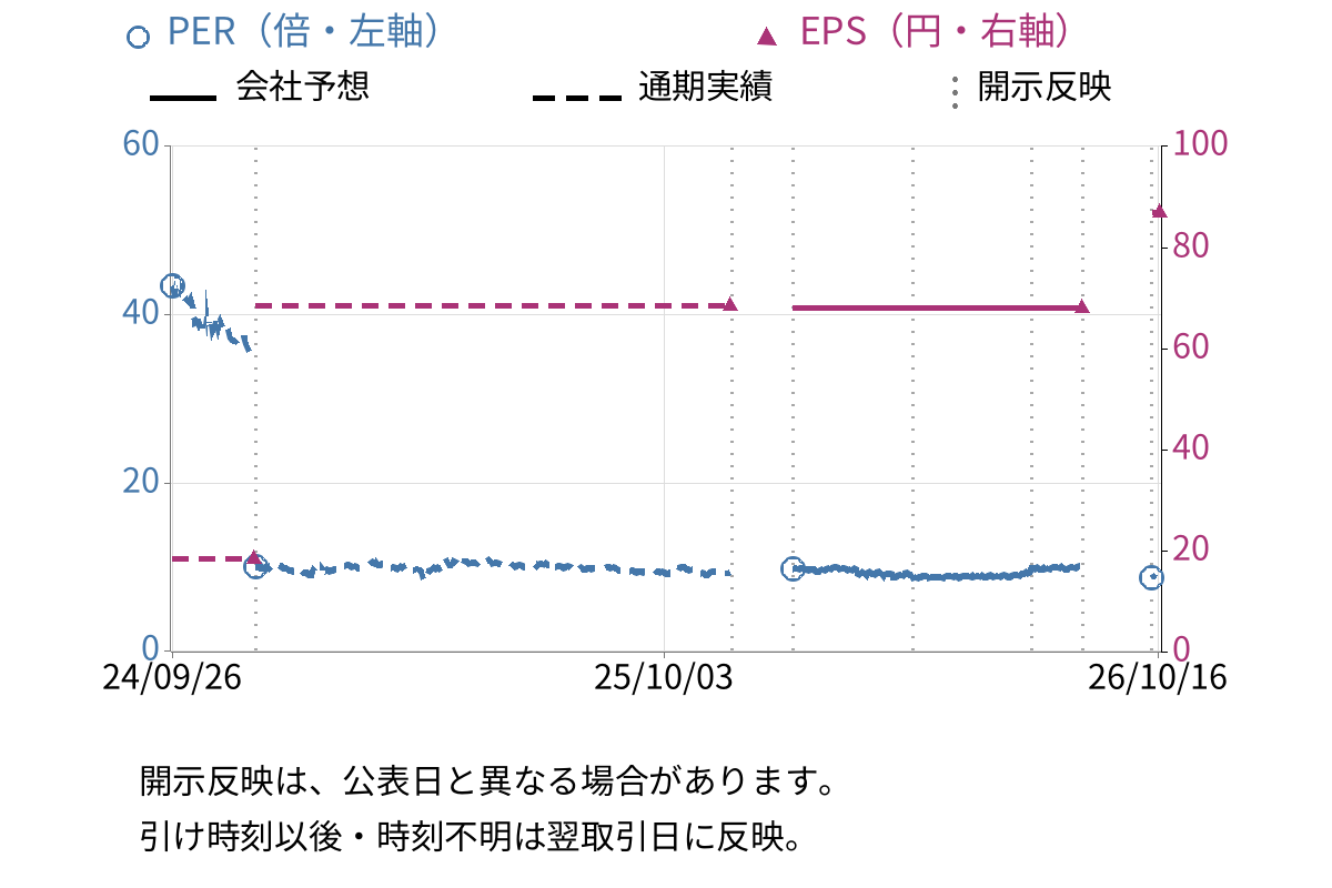 ワッツ (2735) のEPS・PER推移チャート