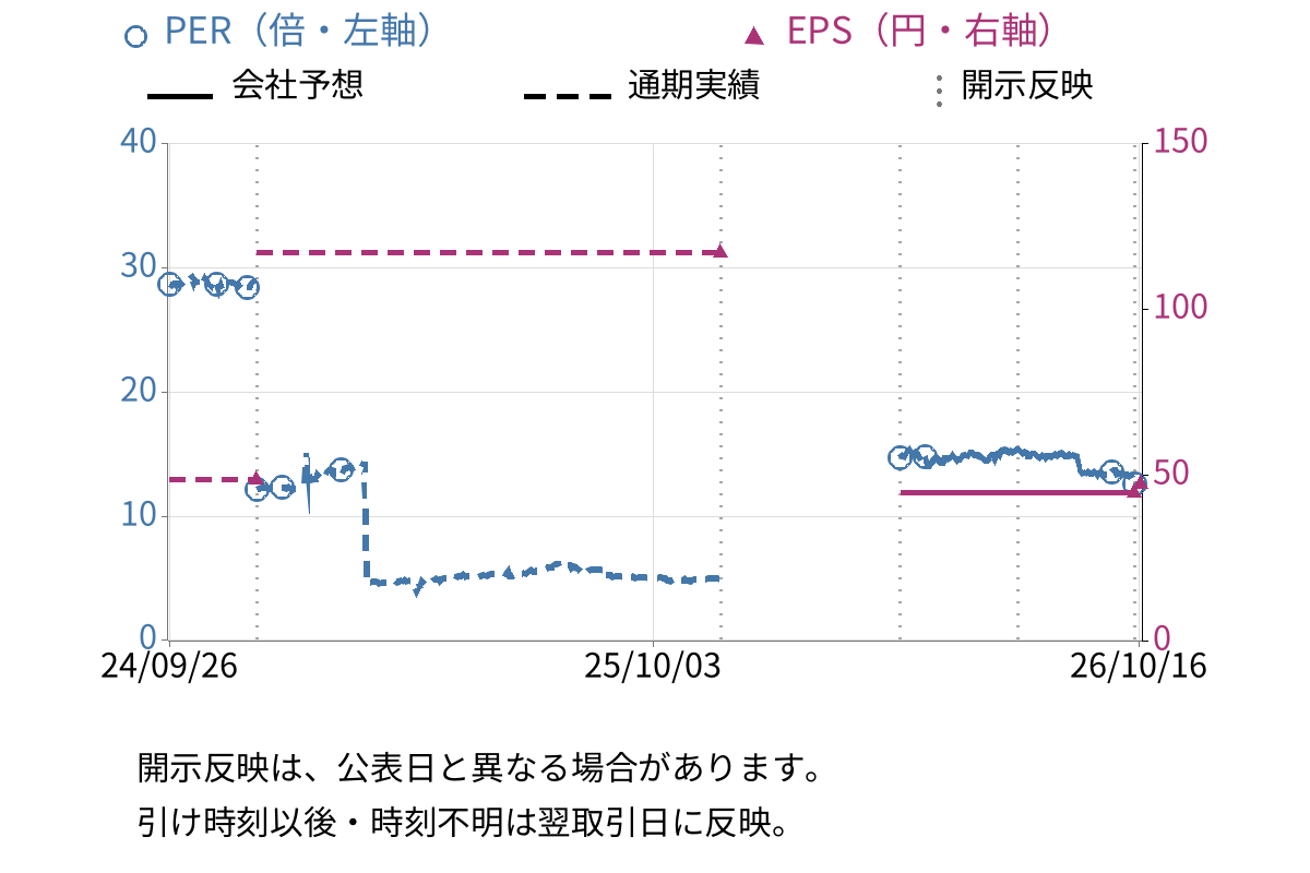 フェスタリアホールディングス (2736) のEPS・PER推移チャート