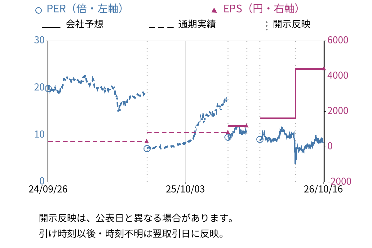 トーメンデバイス (2737) のEPS・PER推移チャート