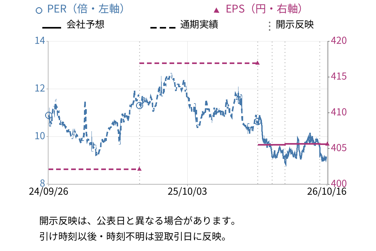 ハローズ (2742) のEPS・PER推移チャート