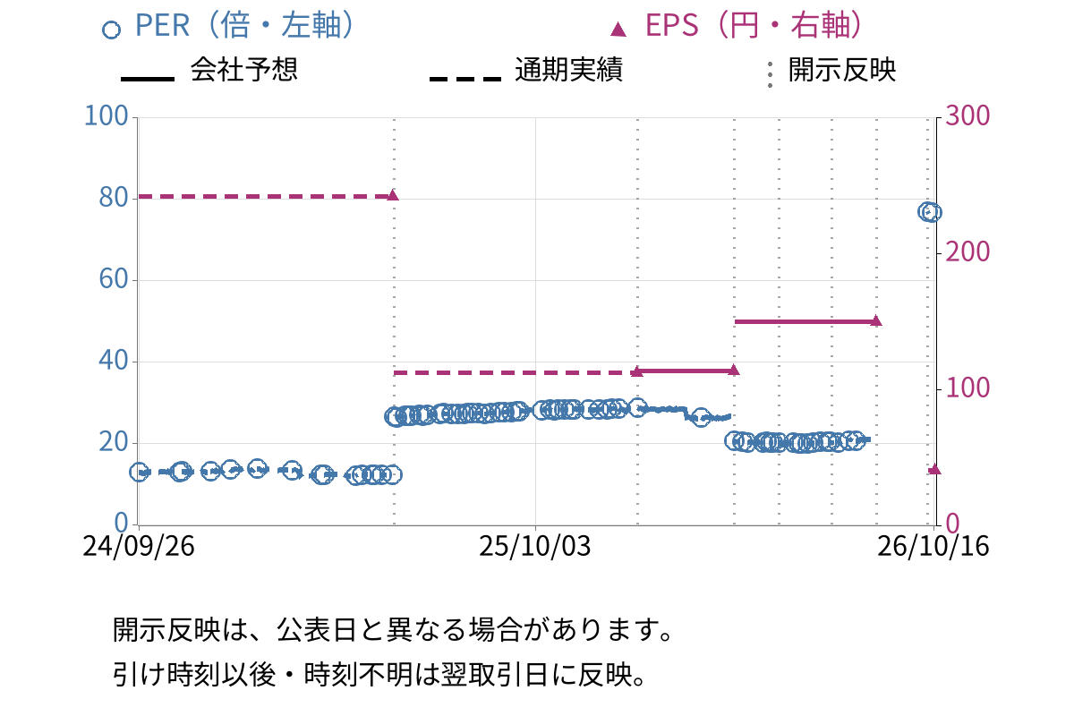 北雄ラッキー (2747) のEPS・PER推移チャート