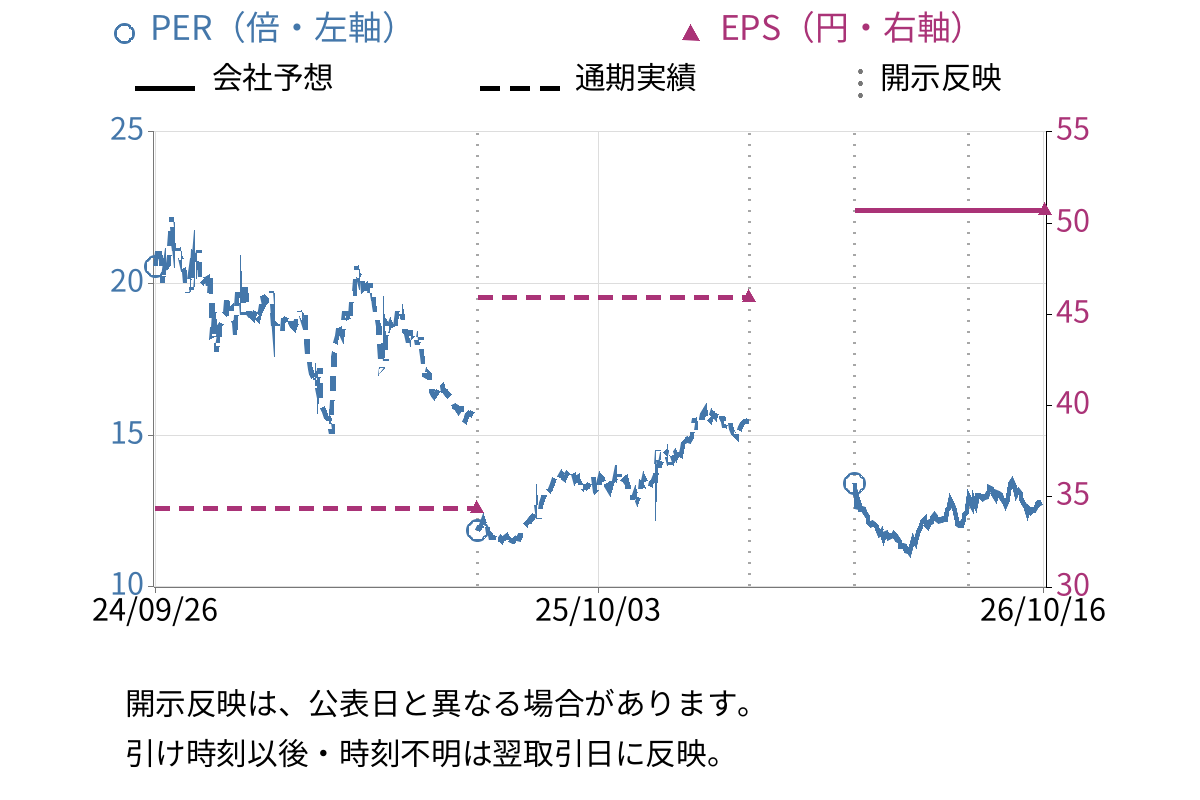 ＪＰホールディングス (2749) のEPS・PER推移チャート