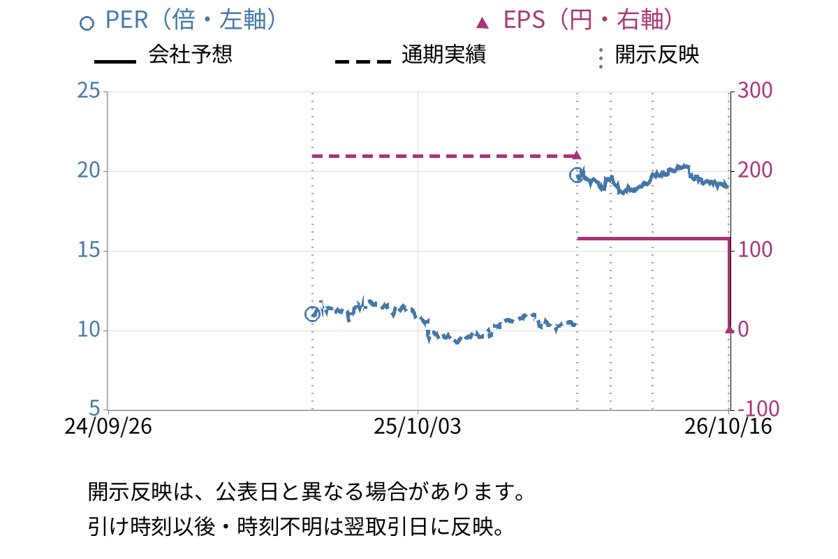 ガーデン (274A) のEPS・PER推移チャート