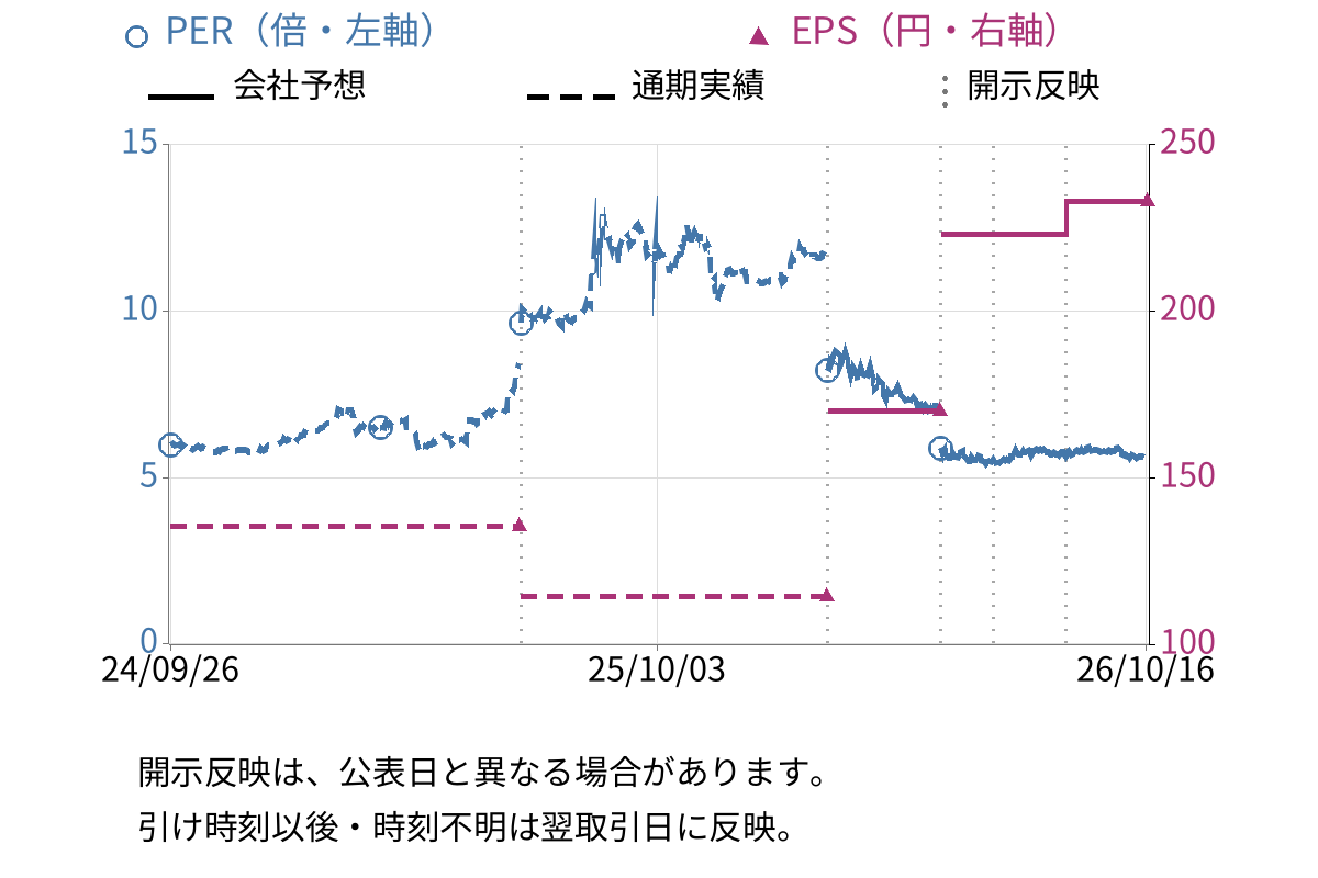 石光商事 (2750) のEPS・PER推移チャート