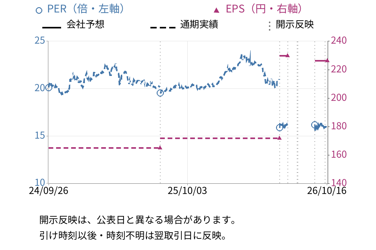 テンポスホールディングス (2751) のEPS・PER推移チャート