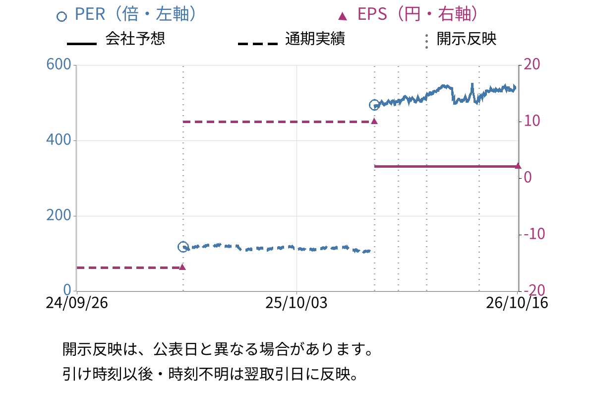 フジオフードグループ本社 (2752) のEPS・PER推移チャート