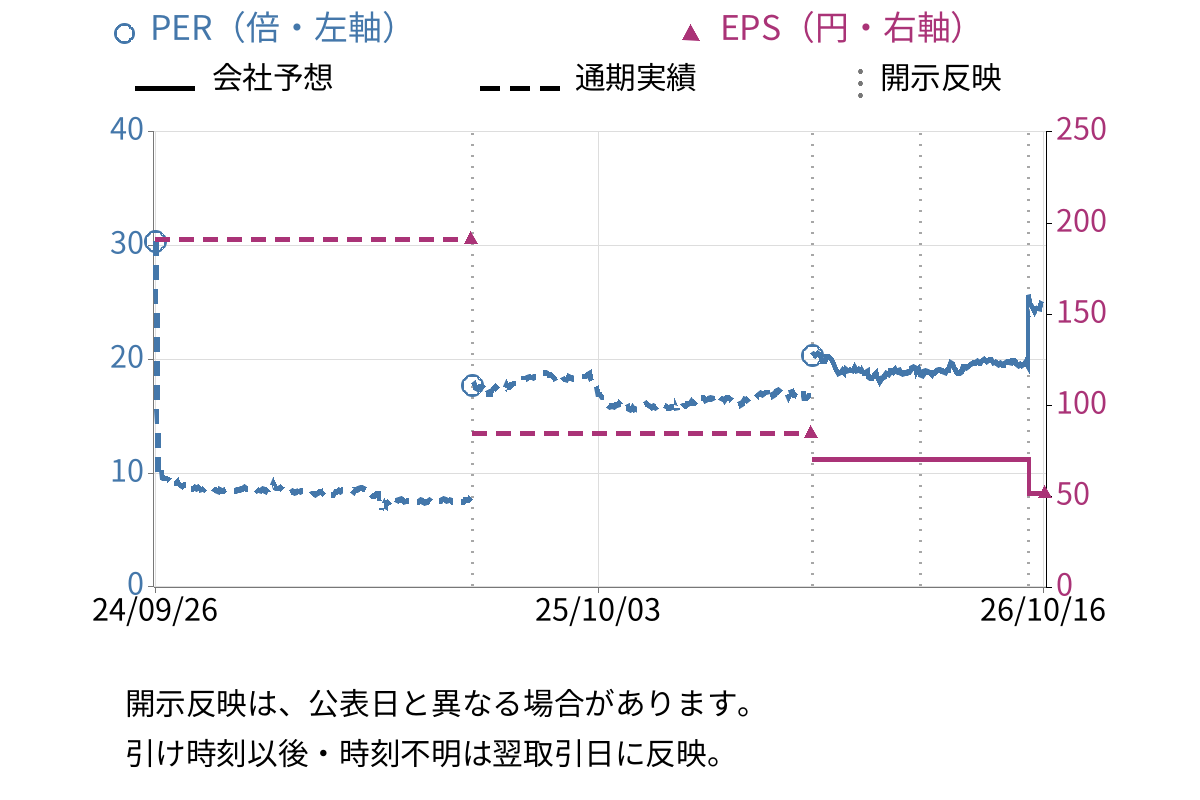 あみやき亭 (2753) のEPS・PER推移チャート