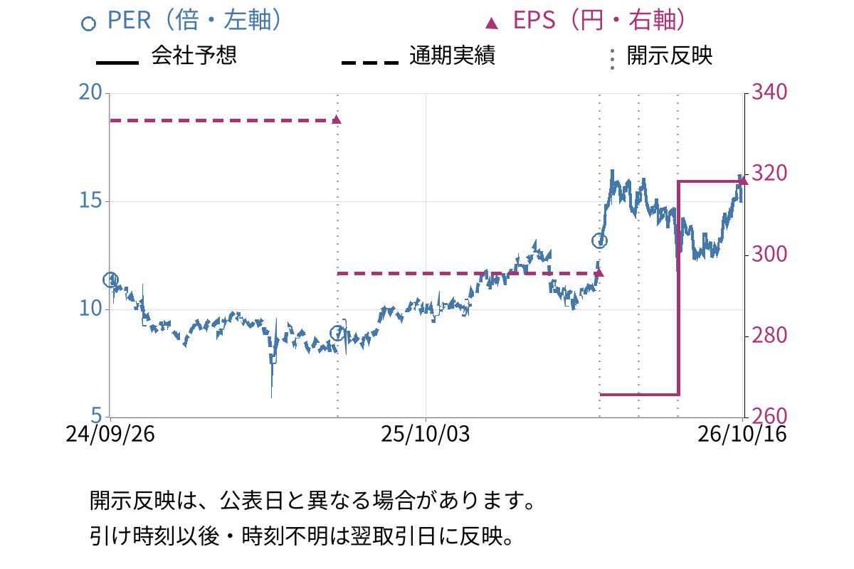 東京エレクトロン デバイス (2760) のEPS・PER推移チャート