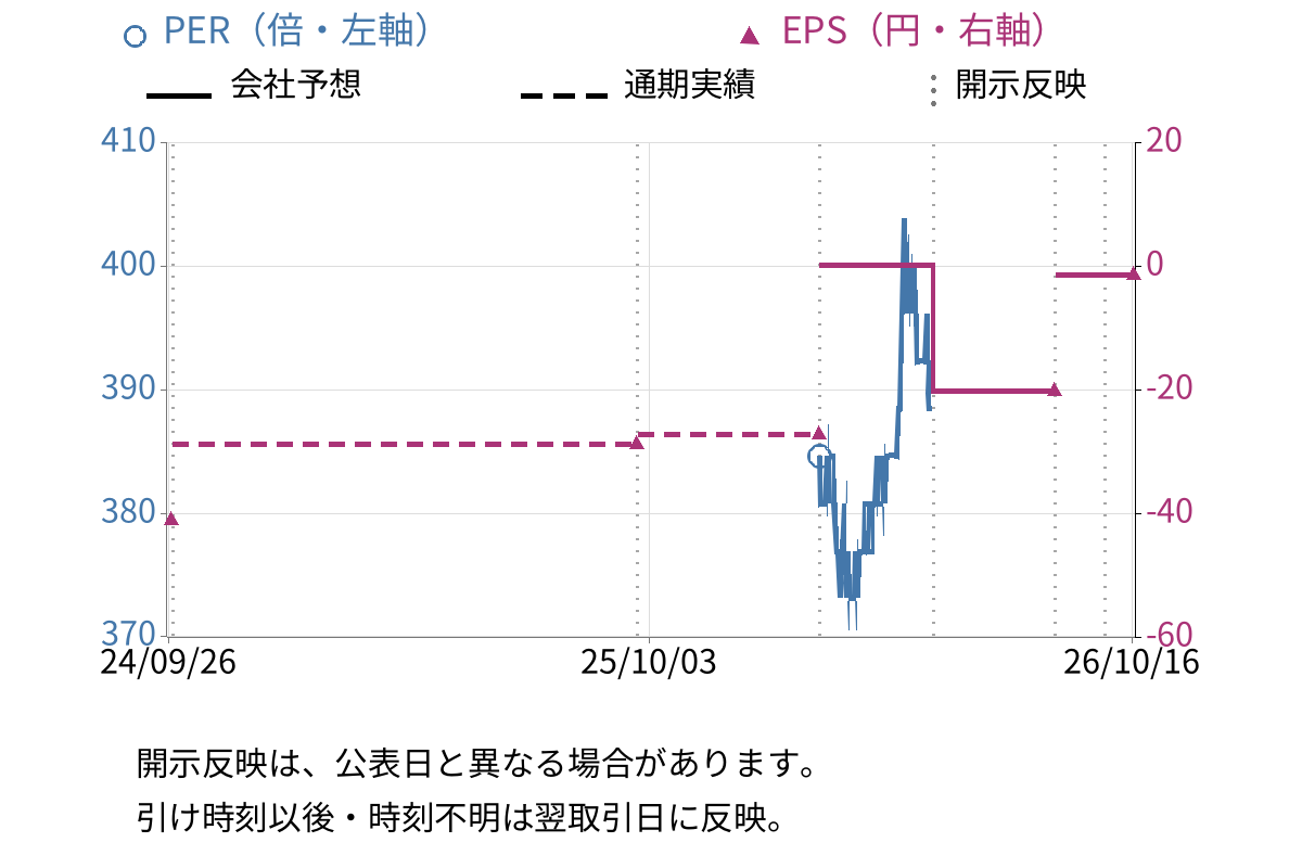 ＳＡＮＫＯ　ＭＡＲＫＥＴＩＮＧ　ＦＯＯＤＳ (2762) のEPS・PER推移チャート
