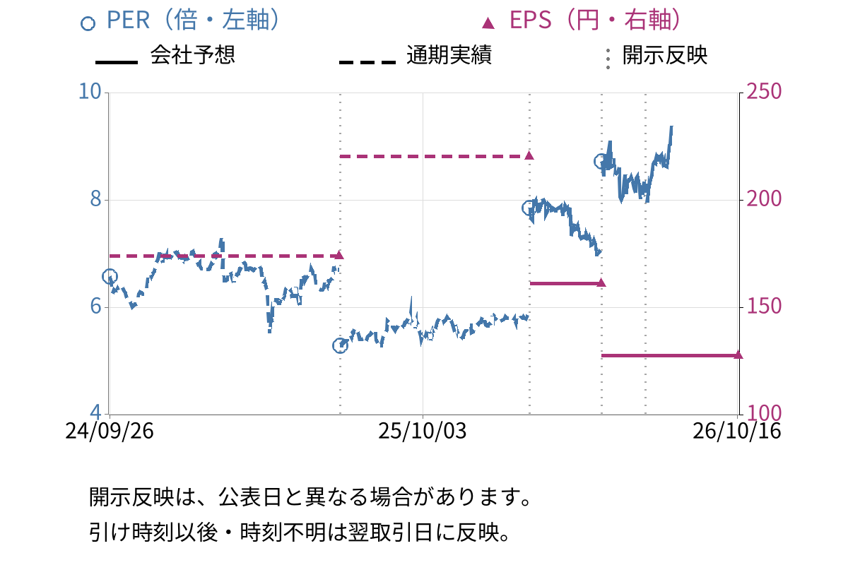 エフティグループ (2763) のEPS・PER推移チャート