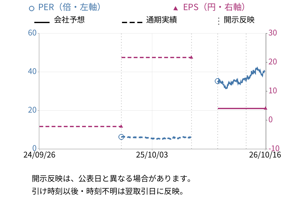 ひらまつ (2764) のEPS・PER推移チャート