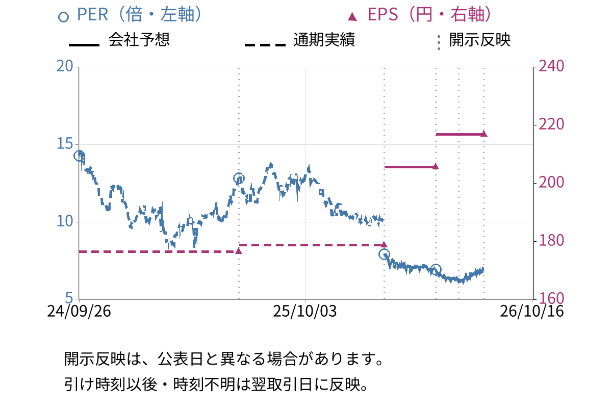円谷フィールズホールディングス (2767) のEPS・PER推移チャート