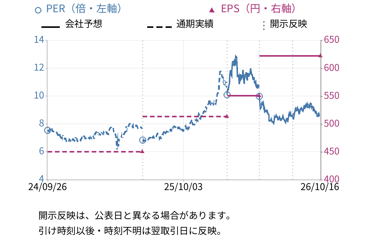 双日 (2768) のEPS・PER推移チャート