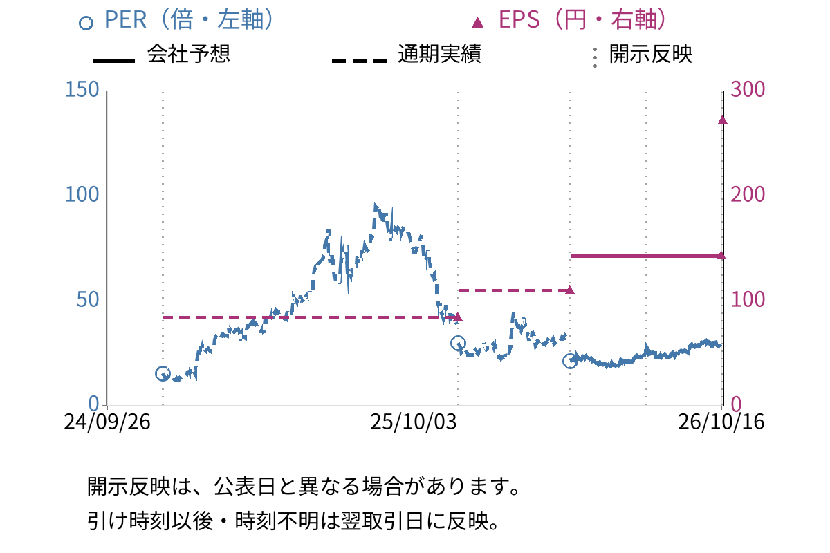 ククレブ・アドバイザーズ (276A) のEPS・PER推移チャート